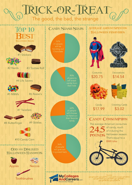 Have you ever wonder how much candy people eat during Halloween? Read these Halloween candy consumption facts now and you will find your answer.