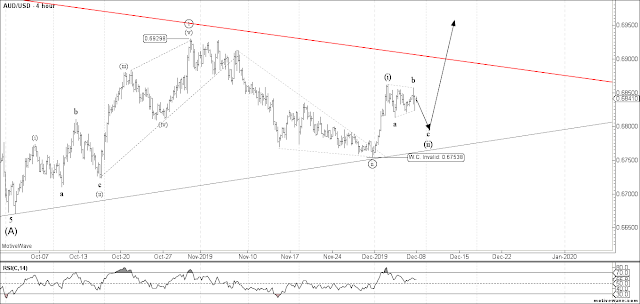 AUDUSD 4 HR Elliott Wave Count