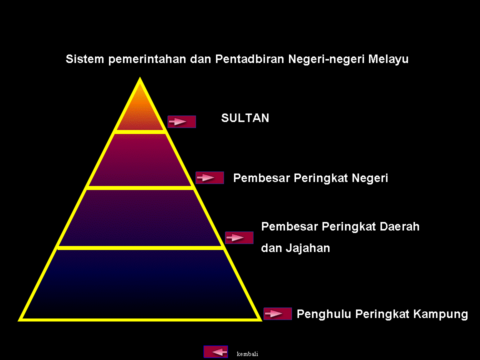 Sejarah Tingkatan 1 Sistem Pemerintahan Dan Pentadbiran Negeri Negeri Melayu