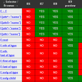 CSS selectors and pseudo selectors