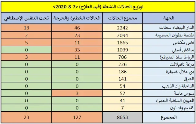 كورونا المغرب 07-08-2020 الحالات النشطة