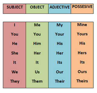 Ket Kids Practice Pages Pronouns