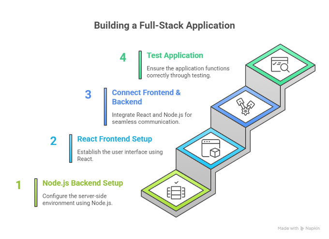 How to Start a React with Node Application ?