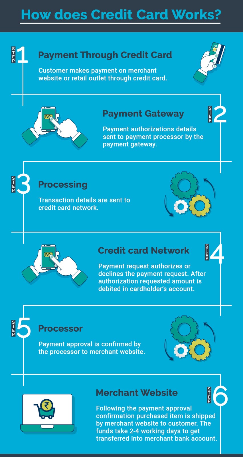 How does Credit Card Works?