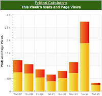 Political Calculations' Site Visits and Page Views, 27 February 2008 to 5 March 2008 (5 AM)