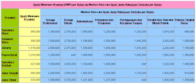 Daftar Gaji Pekerja di INDONESIA | Info Bisnis