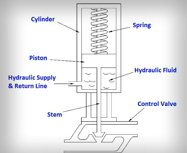 Parts of a hydraulic actuator