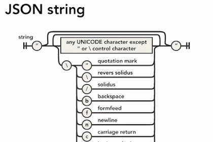 How To Format Json String Inwards Coffee - Jackson Illustration Tutorial