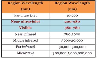 UV and visible light spectrum