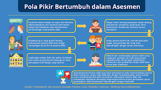 Pola Pikir Bertumbuh pada Asesmen pun perlu terus dipertimbambangkan sebagai landasan guru dan peserta didik dalam melakukan asesmen.