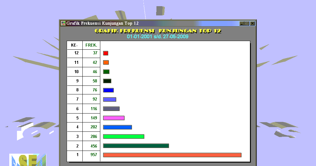 MedBase, Rekam Medik Digital: Grafik Frekuensi Kunjungan 