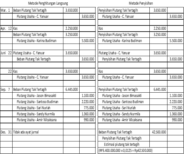 Karakteristik Piutang Dagang dan Metode Penghapusan 