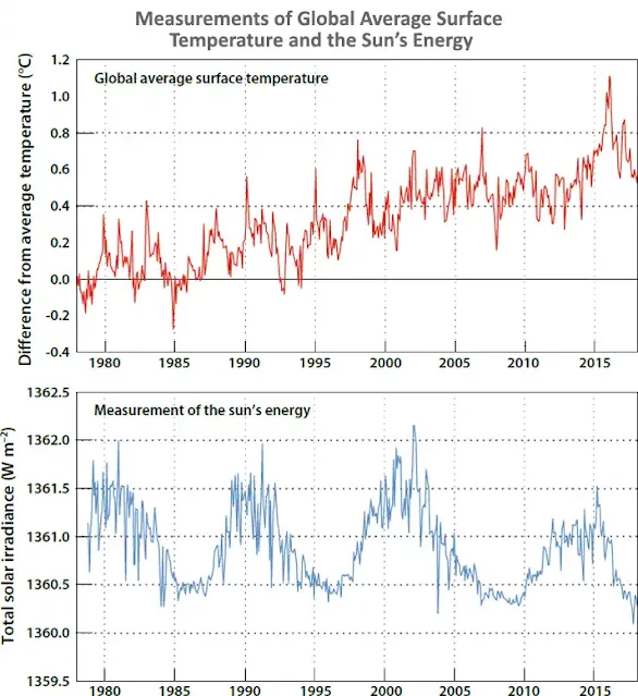 sun natural 11-year cycle