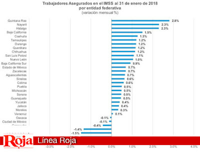 Quintana Roo fue el Estado con mayor número de trabajadores registrados al Seguro Social en Enero 