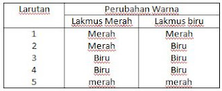 Bank Soal - Latihan - Ulangan Harian - Bab Asam Basa