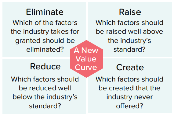 Eliminate-reduce-raise-create (ERRC) grid