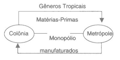 Resultado de imagem para pacto colonial