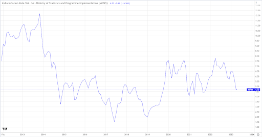 India Inflation Rate