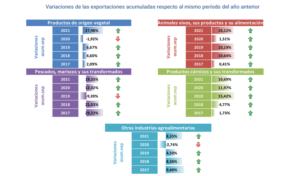 Export agroalimentario CyL sep 2021-4 Francisco Javier Méndez Lirón