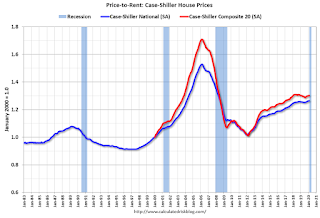 Price-to-Rent Ratio