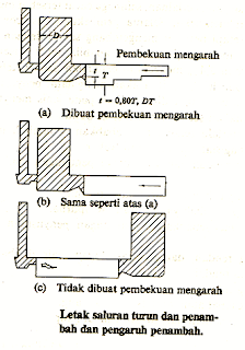 Posisi saluran penambah (Shrinkage)