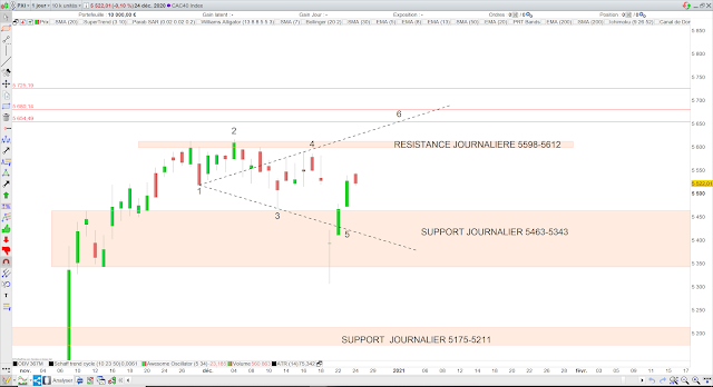 Analyse chartiste du CAC40 25/12/20