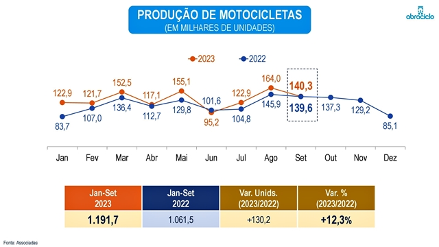 ABRACICLO: Produção de motocicletas registra 140 mil unidades em setembro