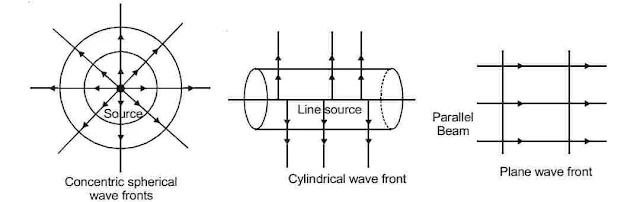 Wave Optics Class 12 Physics Notes