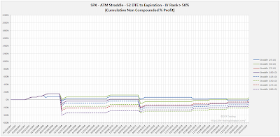 SPX Short Options Straddle Equity Curves - 52 DTE - IV Rank > 50 - Risk:Reward 10% Exits