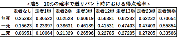 『野球のOR』で用いられたデータを用いて、各場面において観測される得点率をまとめたものです。なお、この計算結果はグーグルコラボのリンクからも確認できます。