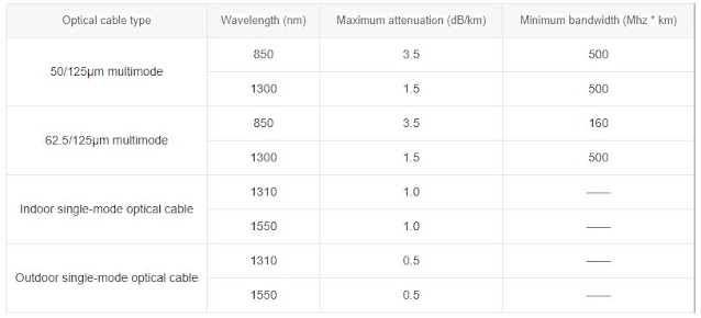 Fiber optic loss standard