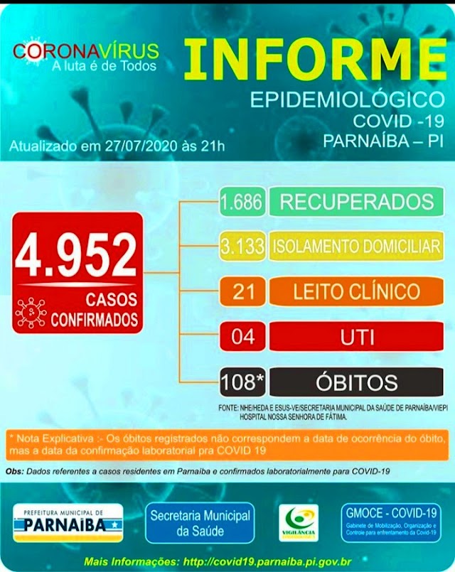 Segundo o atual boletim epidemiológico de Parnaíba, são 33 novos casos e 01 óbito pela Covid-19