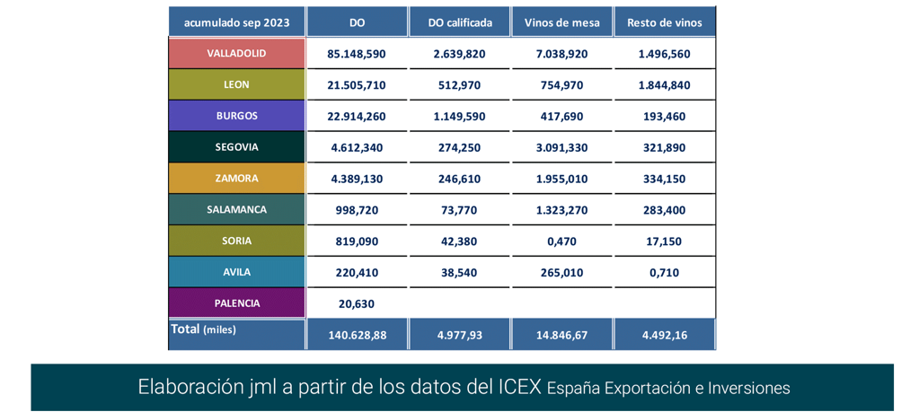 Export vino CastillayLeón sep23-7 Francisco Javier Méndez Lirón