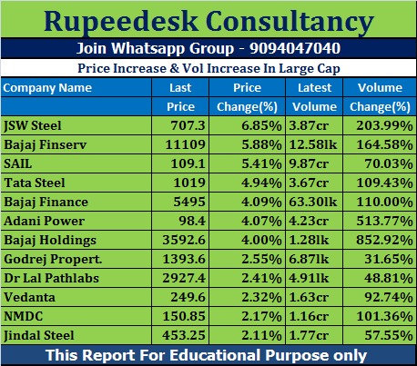 Price Increase & Vol Increase In Large Cap