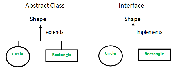 Oracle Java Tutorial and Material, Oracle Java Learning, Oracle Java Exam Prep