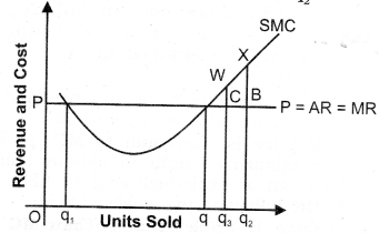 Solutions Class 12 Micro Economics Chapter-9 (Producer Equilibrium)