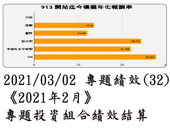 2021/03/02 專題績效 (32)《2021年2月》專題投資組合績效結算