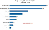 USA large luxury SUV sales chart November 2016