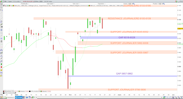 Analyse technique du CAC40 21/02/20