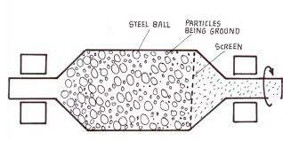 Ball mill diagram | Simple ball mill diagram | Ball mill images