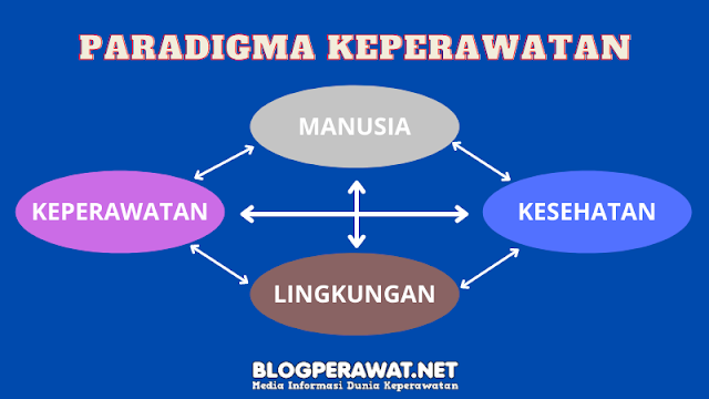 Pengertian paradigma keperawatan dan unsurnya