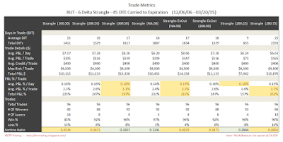 Short Options Strangle Trade Metrics RUT 45 DTE 6 Delta Risk:Reward Exits