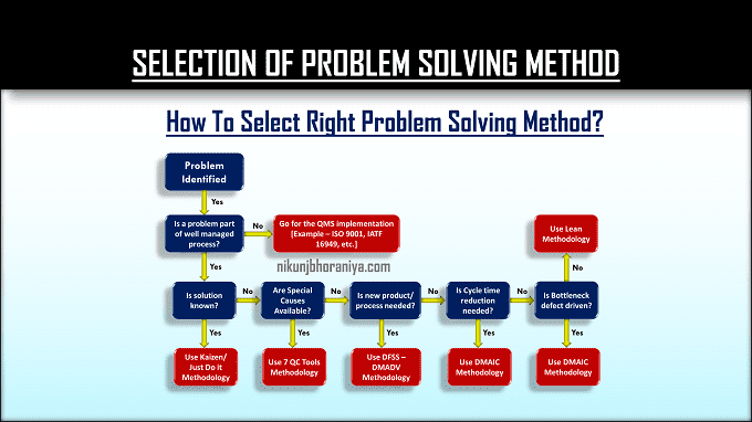 Selection of Problem Solving Method