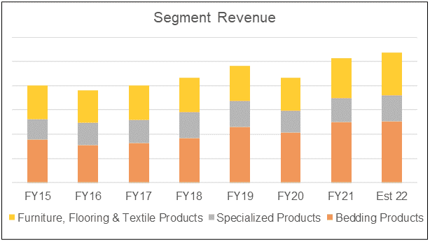 Leggett & Platt segment revenue