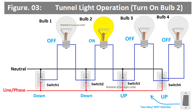 Tunnel Light Operation (Turn On Bulb 2)