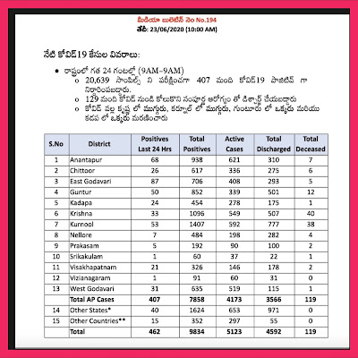  COVID 19 - AP Latest Bulletin-193  10.00 AM 22.06.20