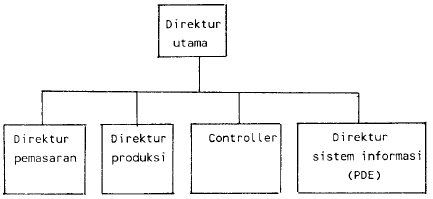 Gambar 4 Fungsi PDE tidak dibawah controller