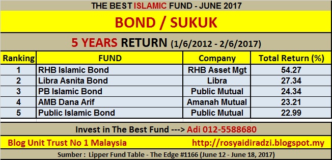 UNIT TRUST MALAYSIA: TOP 10 THE BEST MALAYSIA SHARIAH ...