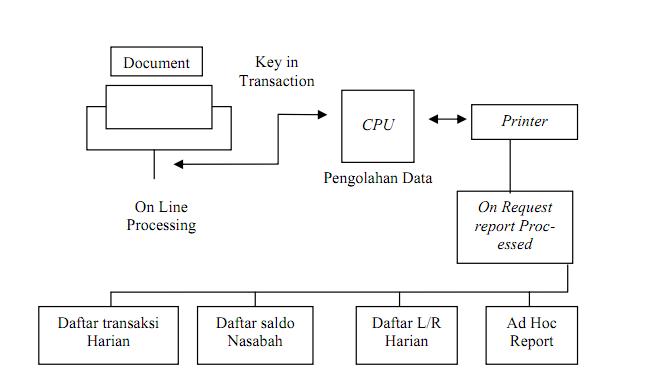 Audit Sistem Informasi Berbasis Komputer ~ wildan blogs