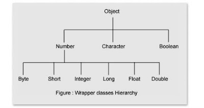 Kiến trúc của class wrapper trong lập trình java